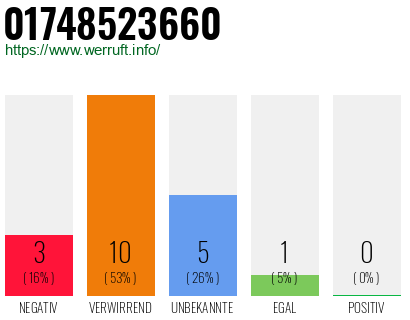 Rufnummer 01748523660 Telefonnummer 01748523660