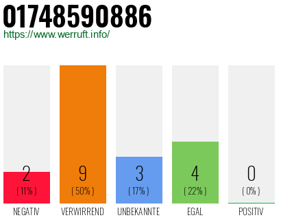 Rufnummer 01748590886 Telefonnummer 01748590886