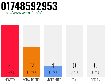 Rufnummer 01748592953 Telefonnummer 01748592953