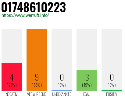 Rufnummer 01748610223 Telefonnummer 01748610223