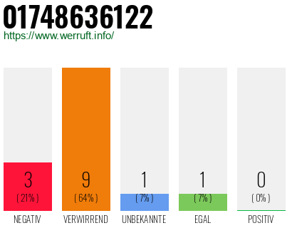 Rufnummer 01748636122 Telefonnummer 01748636122
