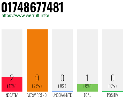 Rufnummer 01748677481 Telefonnummer 01748677481