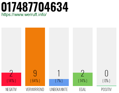 Rufnummer 017487704634 Telefonnummer 017487704634