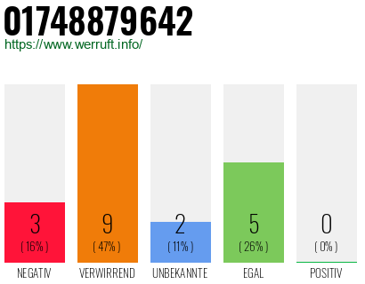 Rufnummer 01748879642 Telefonnummer 01748879642