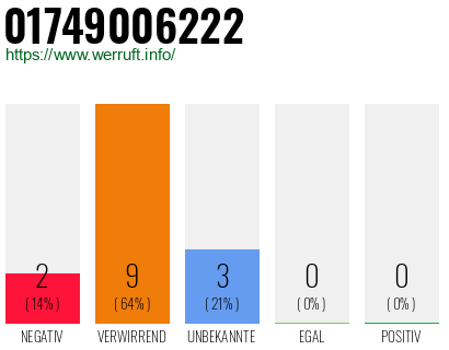 Rufnummer 01749006222 Telefonnummer 01749006222