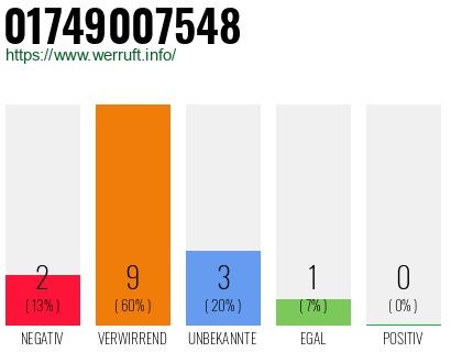 Rufnummer 01749007548 Telefonnummer 01749007548