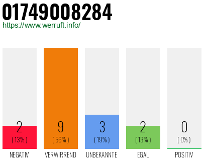 Rufnummer 01749008284 Telefonnummer 01749008284