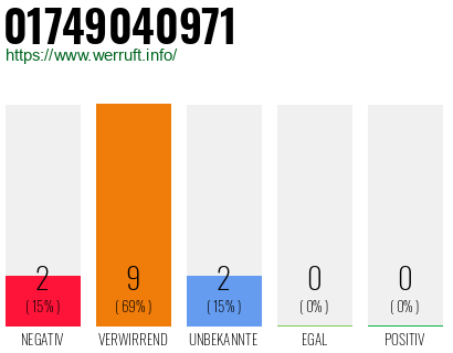 Rufnummer 01749040971 Telefonnummer 01749040971