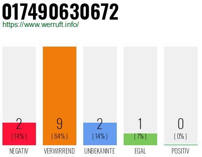 Rufnummer 017490630672 Telefonnummer 017490630672