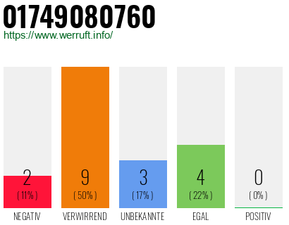 Rufnummer 01749080760 Telefonnummer 01749080760