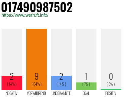 Rufnummer 017490987502 Telefonnummer 017490987502