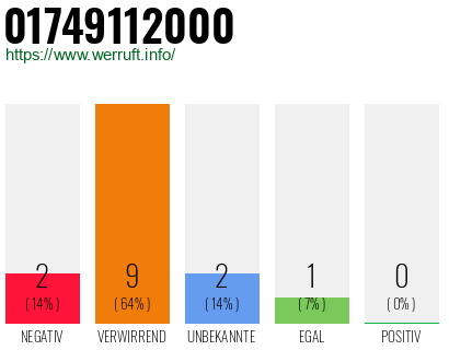 Rufnummer 01749112000 Telefonnummer 01749112000