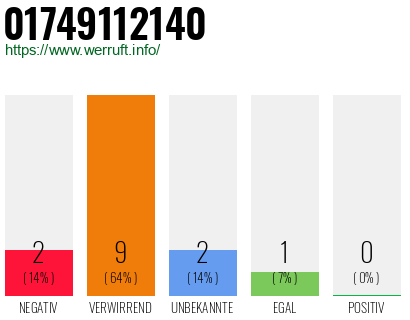 Rufnummer 01749112140 Telefonnummer 01749112140