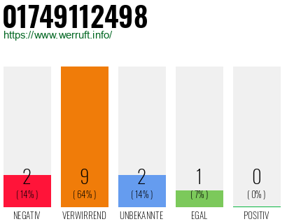 Rufnummer 01749112498 Telefonnummer 01749112498