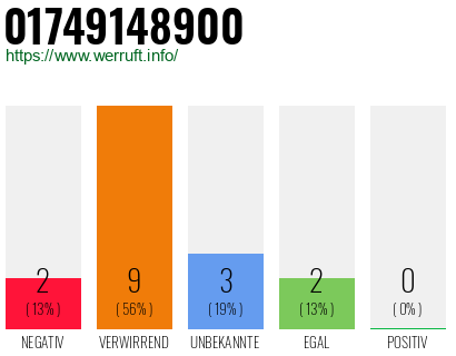 Telefonnummer 01749148900