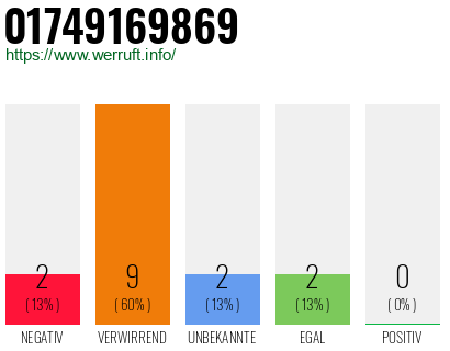 Rufnummer 01749169869 Telefonnummer 01749169869
