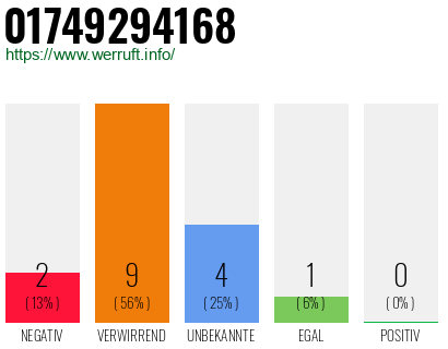 Rufnummer 01749294168 Telefonnummer 01749294168