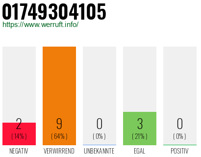 Rufnummer 01749304105 Telefonnummer 01749304105