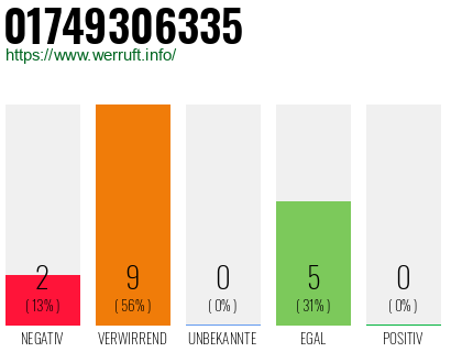 Rufnummer 01749306335 Telefonnummer 01749306335