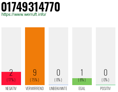 Rufnummer 01749314770 Telefonnummer 01749314770