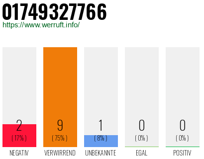Rufnummer 01749327766 Telefonnummer 01749327766