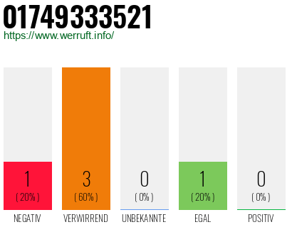 Telefonnummer 01749333521