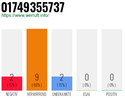 Rufnummer 01749355737 Telefonnummer 01749355737