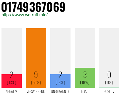 Rufnummer 01749367069 Telefonnummer 01749367069