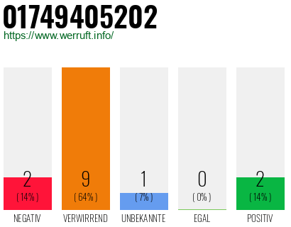 Rufnummer 01749405202 Telefonnummer 01749405202