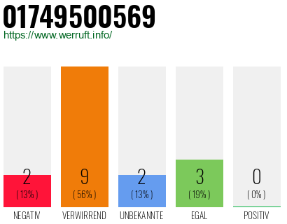 Rufnummer 01749500569 Telefonnummer 01749500569