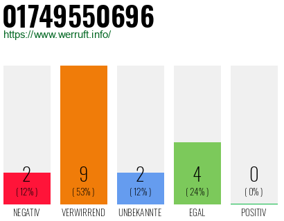 Rufnummer 01749550696 Telefonnummer 01749550696
