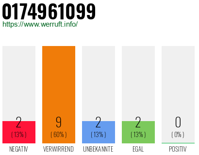 Rufnummer 0174961099 Telefonnummer 0174961099