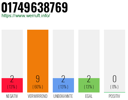 Rufnummer 01749638769 Telefonnummer 01749638769