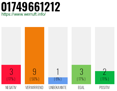 Rufnummer 01749661212 Telefonnummer 01749661212
