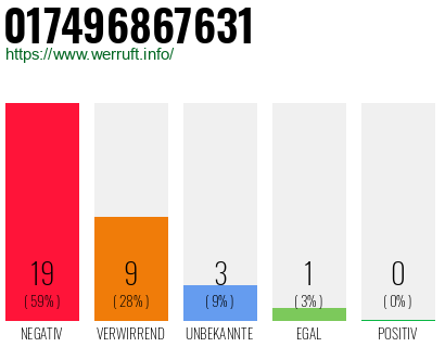 Rufnummer 017496867631 Telefonnummer 017496867631