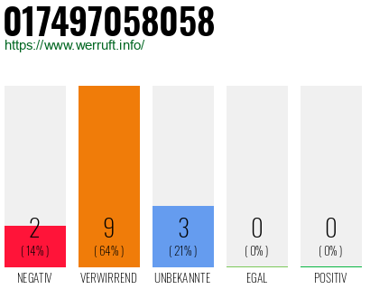 Rufnummer 017497058058 Telefonnummer 017497058058