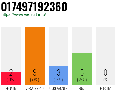 Rufnummer 017497192360 Telefonnummer 017497192360