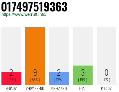 Rufnummer 017497519363 Telefonnummer 017497519363