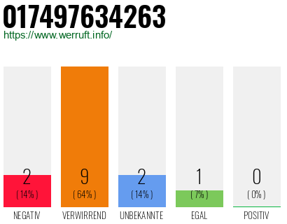 Rufnummer 017497634263 Telefonnummer 017497634263