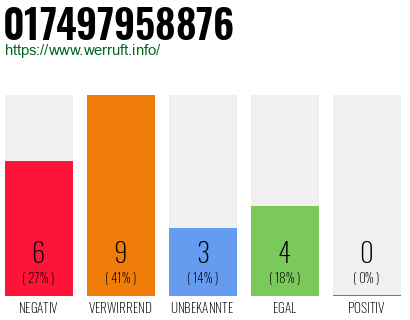 Rufnummer 017497958876 Telefonnummer 017497958876