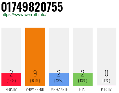 Rufnummer 01749820755 Telefonnummer 01749820755