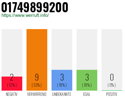 Rufnummer 01749899200 Telefonnummer 01749899200