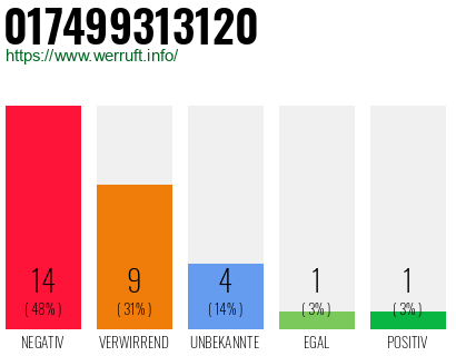 Rufnummer 017499313120 Telefonnummer 017499313120