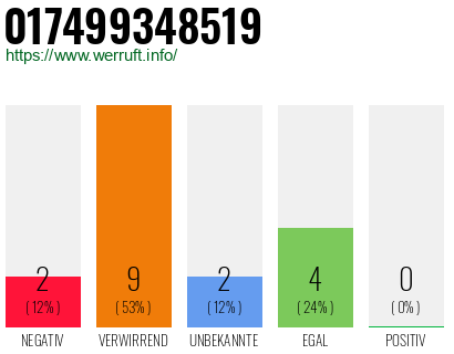 Rufnummer 017499348519 Telefonnummer 017499348519