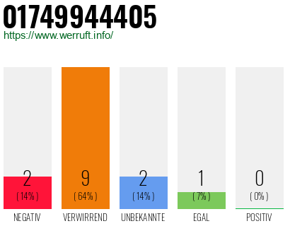 Telefonnummer 01749944405