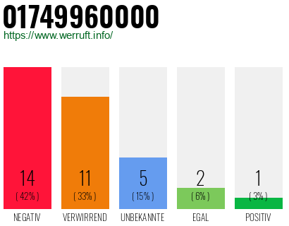 Rufnummer 01749960000 Telefonnummer 01749960000