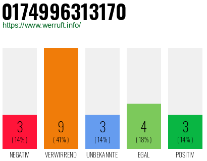 Rufnummer 0174996313170 Telefonnummer 0174996313170