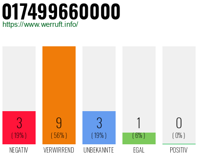 Rufnummer 017499660000 Telefonnummer 017499660000