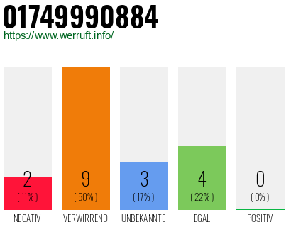 Rufnummer 01749990884 Telefonnummer 01749990884