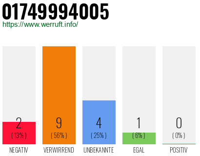 Rufnummer 01749994005 Telefonnummer 01749994005